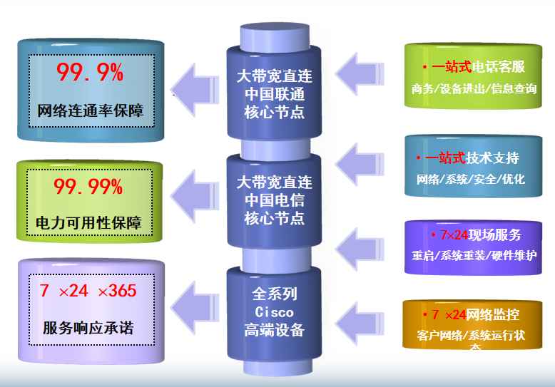 崇州机房网络